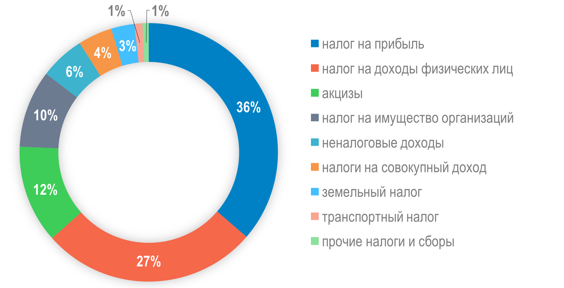 Бюджет Татарстана. Налоговые доходы Республики Татарстан. Доходы бюджетов Республика Татарстан. Республика Татарстан состав бюджета.